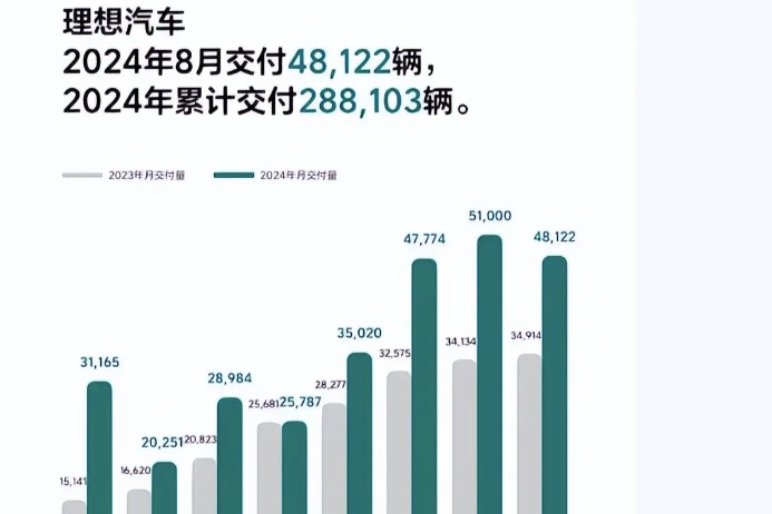 8月新勢力銷量榜：理想汽車4.8萬臺排第一，零跑首破3萬臺