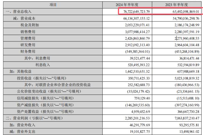 财报分析|长安汽车上半年营收767亿，同比增长17.15%