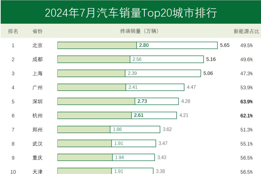 7月銷(xiāo)量前20城市：京蓉滬超5萬(wàn)排前三