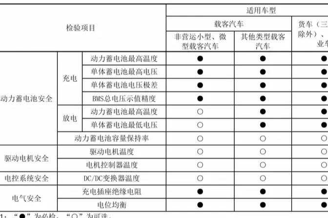 新能源車年檢新規(guī)2025年3月正式實施