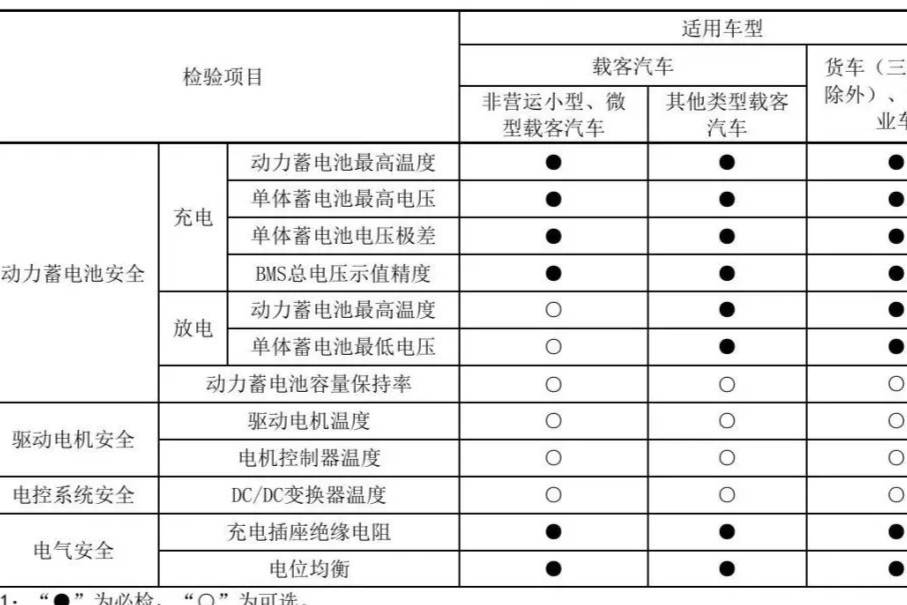 新能源车要年检了？想买车的让子弹再飞一会