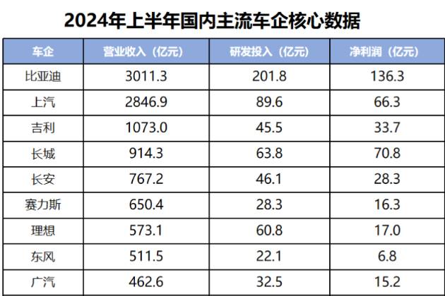 比亞迪上半年研發(fā)投入超200億，A股第一