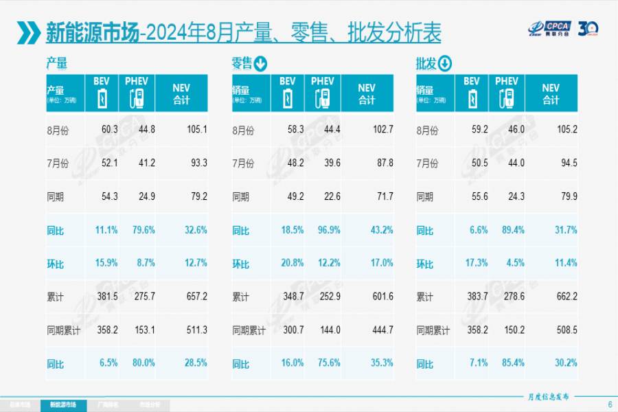 1347.2萬輛！乘聯會8月最新數據