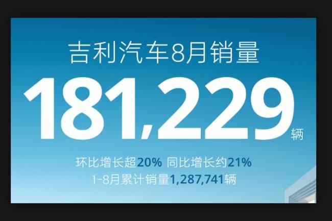 8月銷量創(chuàng)新高！同比增長21%，吉利汽車領(lǐng)跑汽車賽道