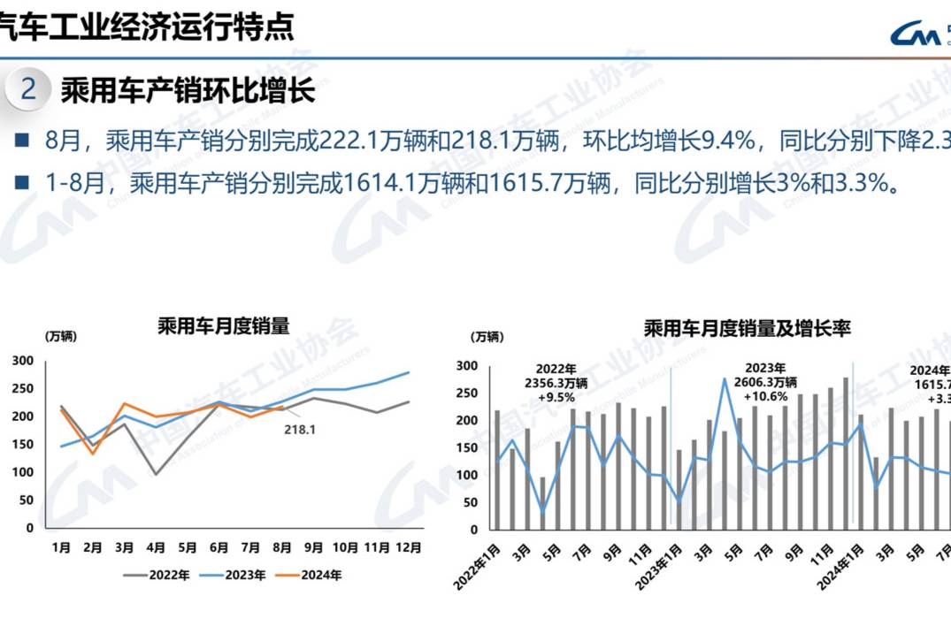 8月乘用車銷量環(huán)比增加9.4% 四大類乘用車品種均增長