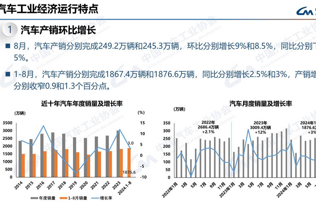 8月汽車(chē)產(chǎn)銷(xiāo)環(huán)比增9%/8.5% 燃料電池汽車(chē)產(chǎn)銷(xiāo)明顯下降