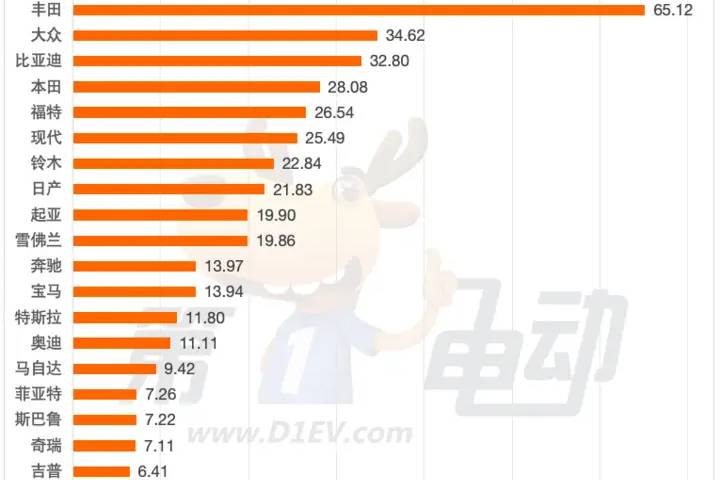 1-7月全球汽車銷量榜：比亞迪逼近現(xiàn)代躋身第六