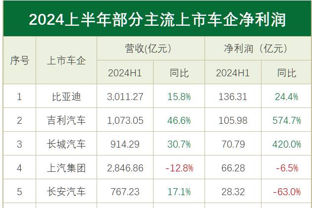 2024中期财报：「比吉长」大赚 合资车利薄 新势力普亏 