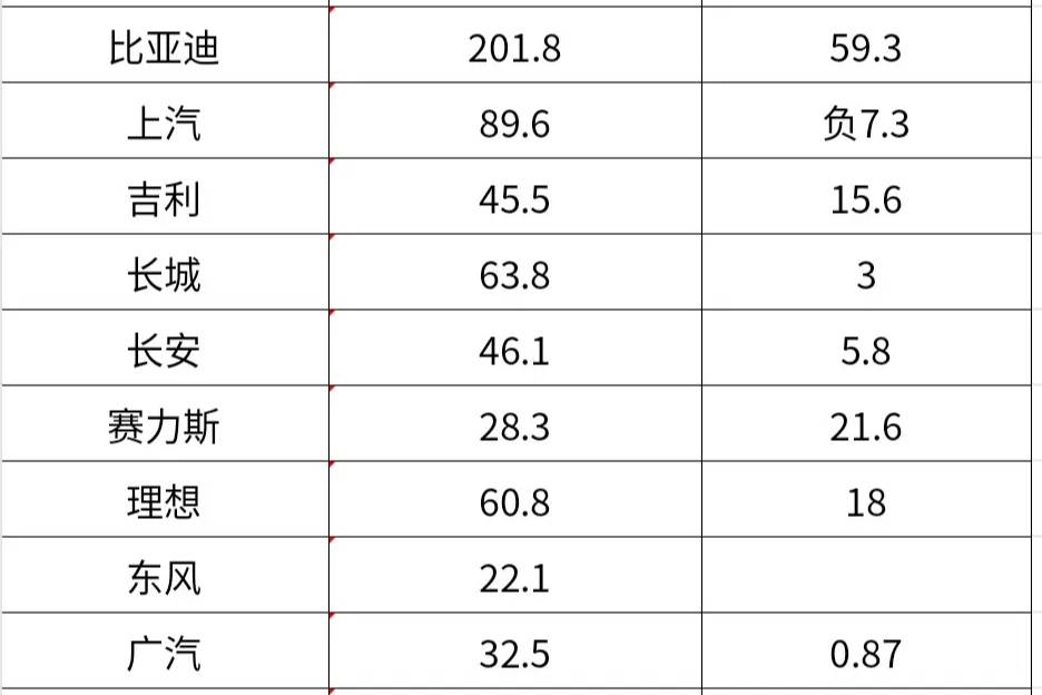 车卖得多，钱挣得少？比亚迪单车利润仅8450元，不及长城