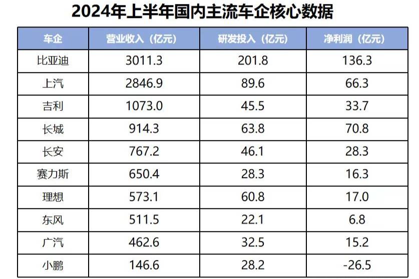 營收第一、研發(fā)第一、單車利潤卻不是第一？