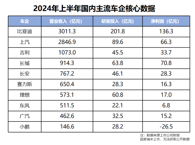 比亚迪看着挺风光，但单车盈利仅8450元，咋回事呢？