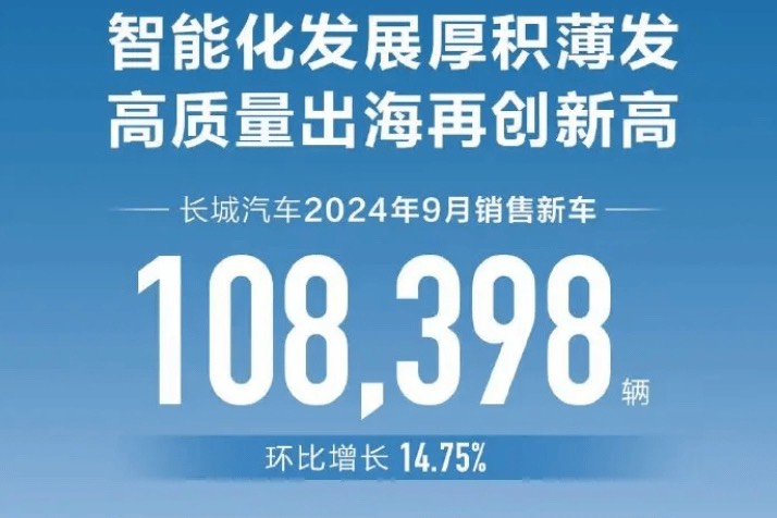 長(zhǎng)城汽車9月銷量108398輛 環(huán)比增長(zhǎng)14.75%