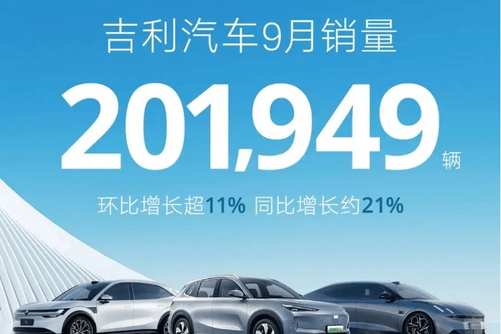 吉利汽车9月销量为201949辆 同比增长21%