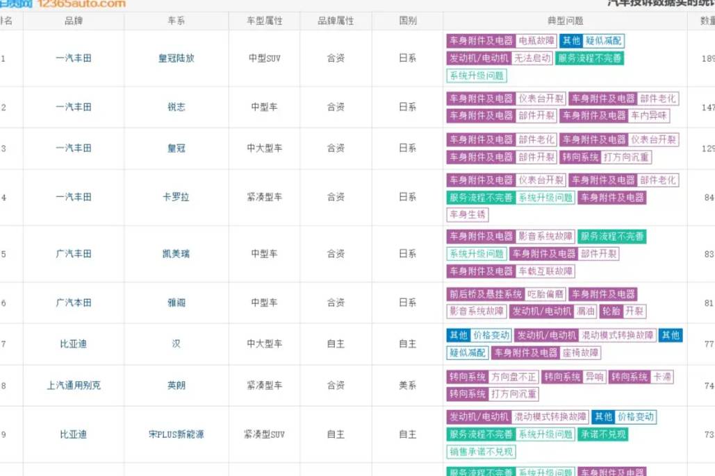 9月车型投诉排行榜，日系车遭集中投诉，英朗转向故障问题爆发