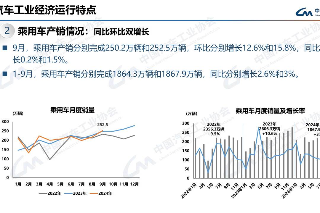 9月乘用车销售252.5万辆 以旧换新加码 同环比均增