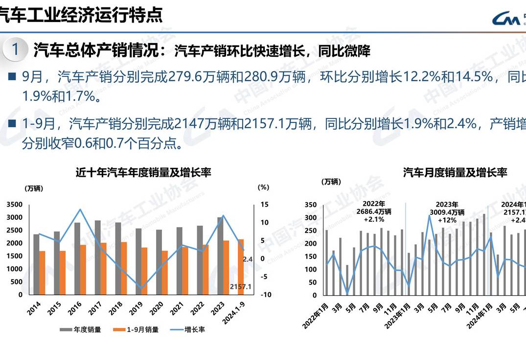 9月汽车产销环比增超10% 新能源汽车月度产销创新高