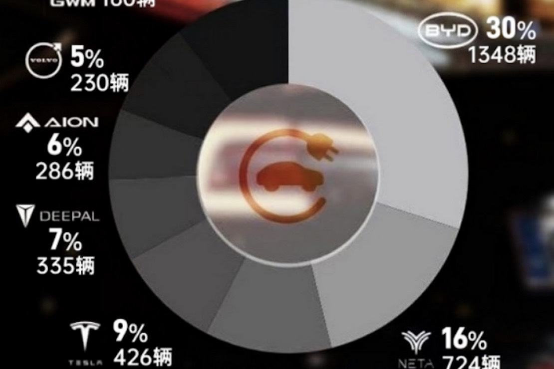 泰国9月纯电动汽车上牌数出炉  中国品牌哪吒汽车市占率第二