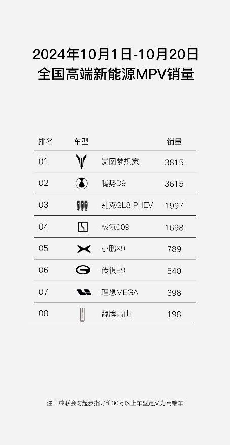 全新岚图梦想家销量高涨！荣登高端新能源MPV销量TOP 1