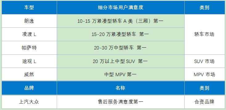 产品力+服务质量兼备，上汽大众荣获CACSI六项冠军