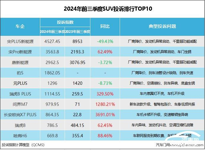 2024年前三季度SUV投诉指数排行: 降价容易OTA难