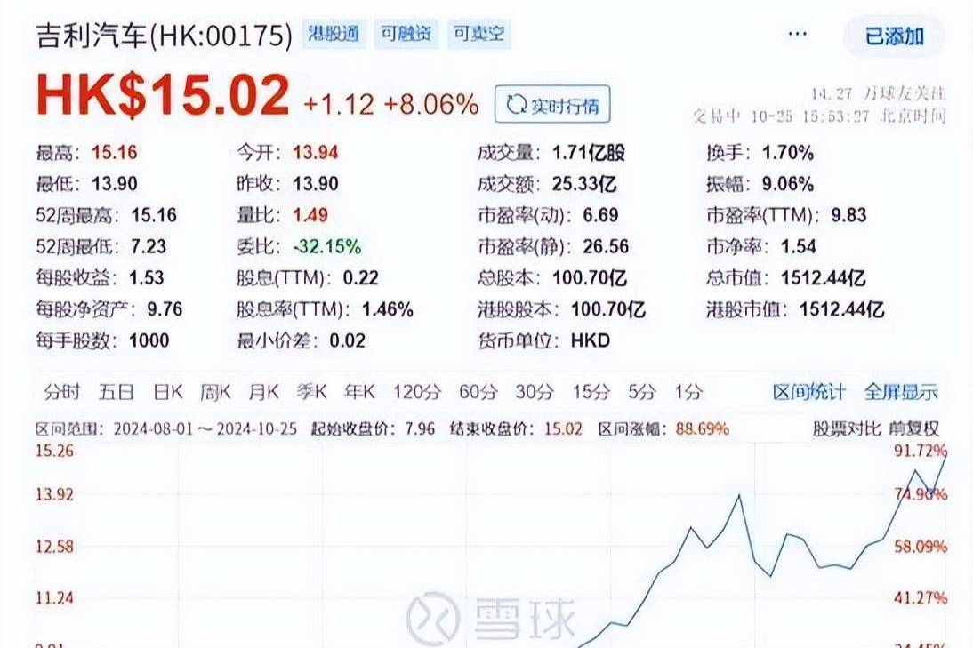 花旗上調吉利汽車目標價至19.4港元，銷量和毛利率持續走高