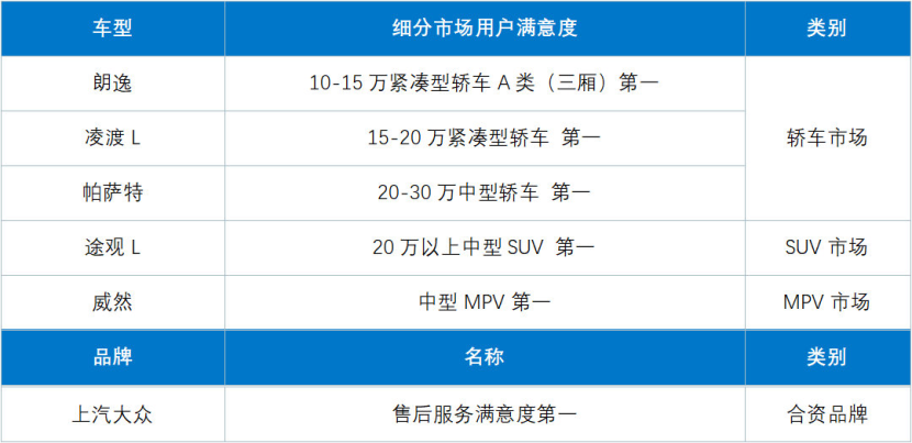 2024燃油车用户满意度CACSI测评揭晓上汽大众获六项冠军