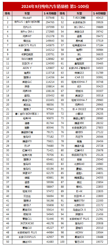 1-9月SUV销量榜：特斯拉继续霸榜，比亚迪丢冠，华为失守