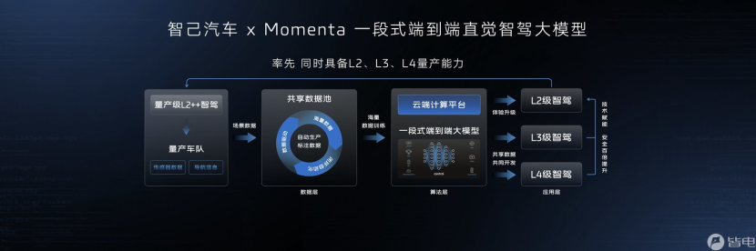 智己汽车与Momenta合作，一跃拥有L2至L4级智驾技术