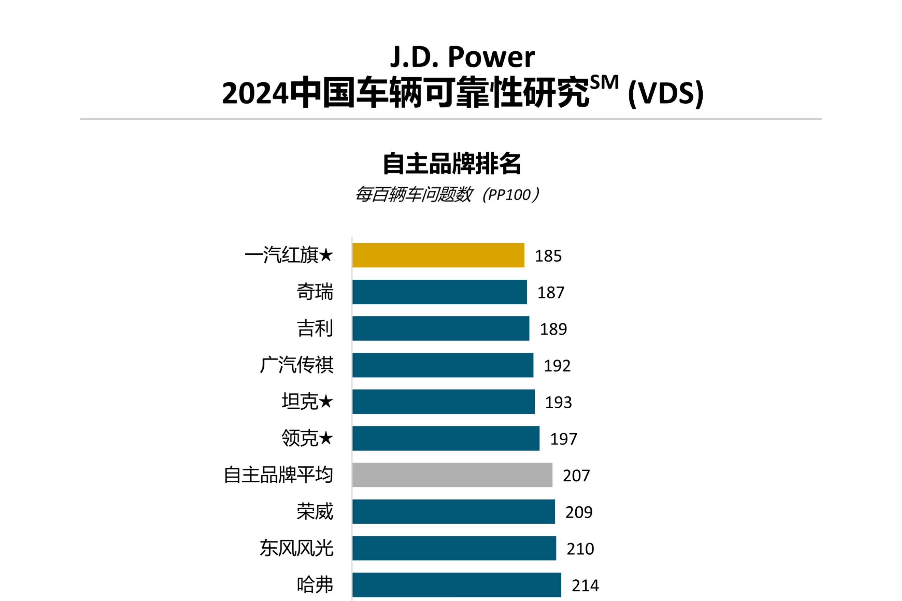 J.D. Power研究：中國(guó)車輛可靠性水平下降