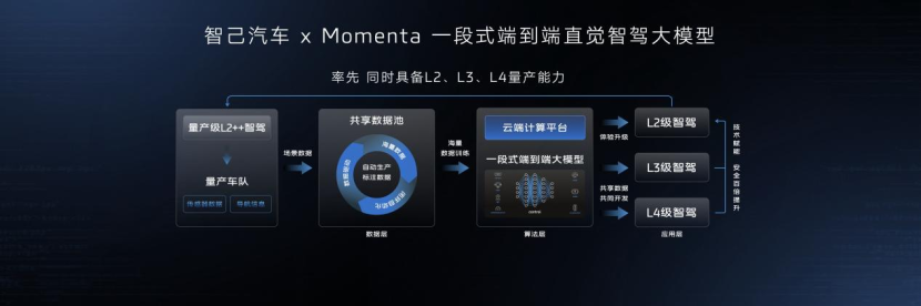 智己汽车：2026年L3自动驾驶量产条件已就绪