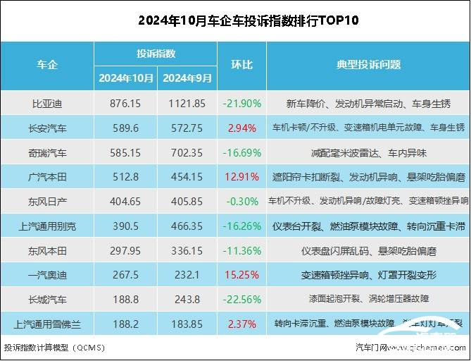 2024年10月车企投诉指数排行：六大合资车企上榜