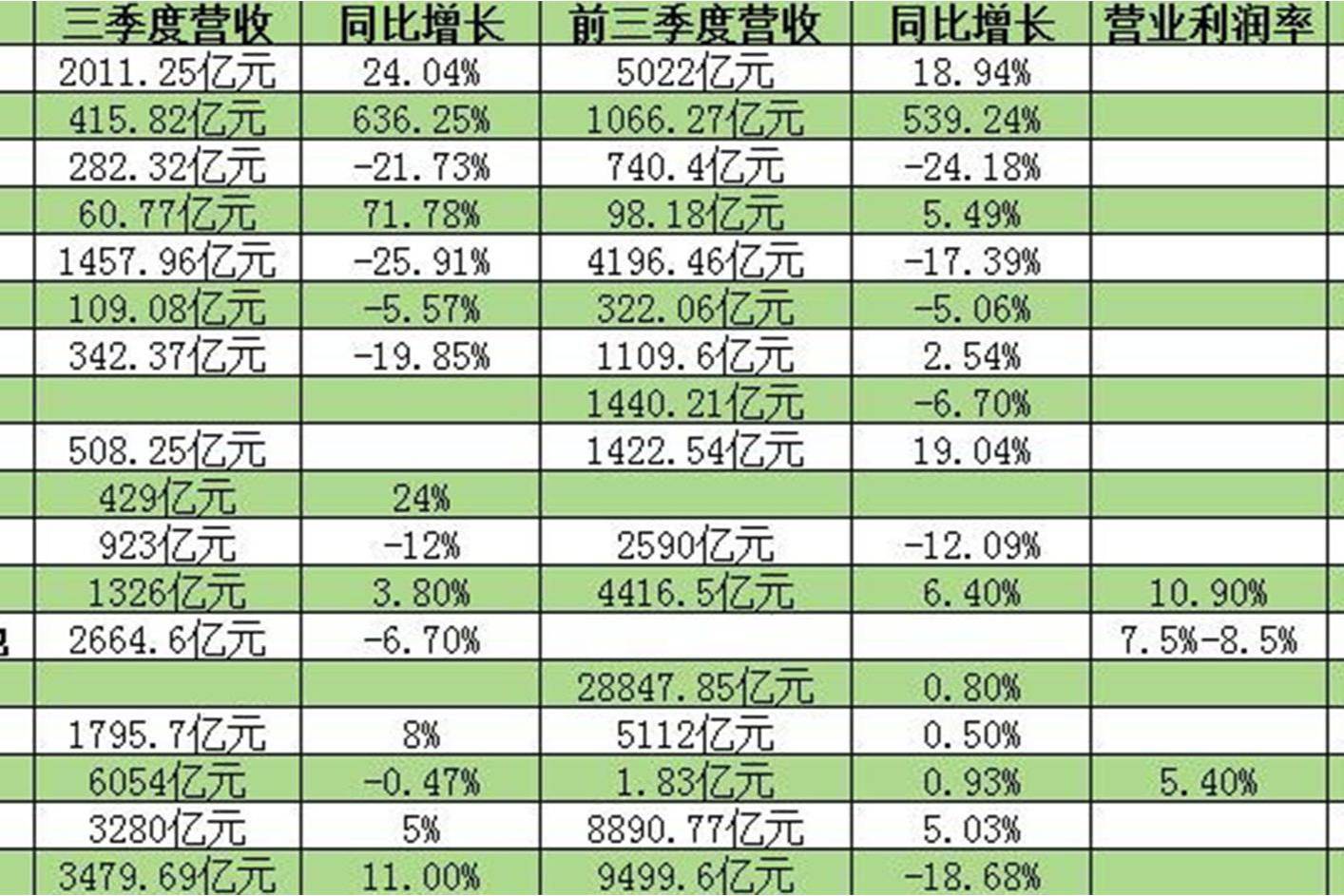 各车企近日纷纷晒三季度“家底”。