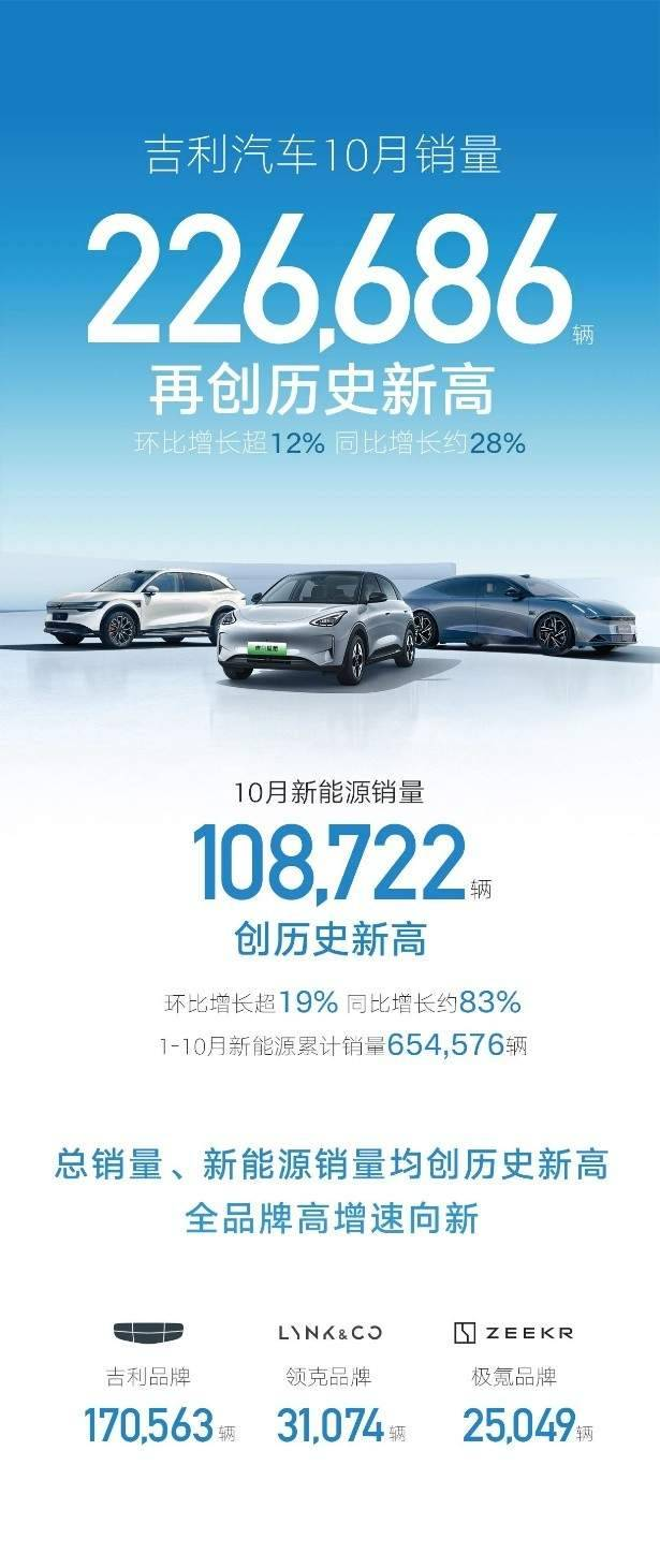 吉利汽车10月销量226686万辆，新能源首破10万台