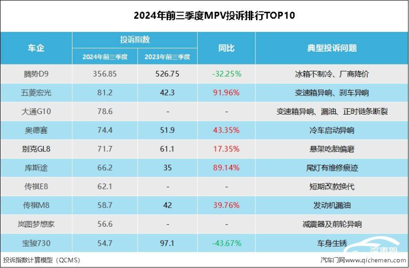 2024年前三季度MPV投诉指数排行：销量多毛病也多