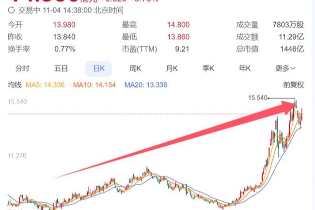 吉利新能源转型跃过月销10万大关!股价涨近7%