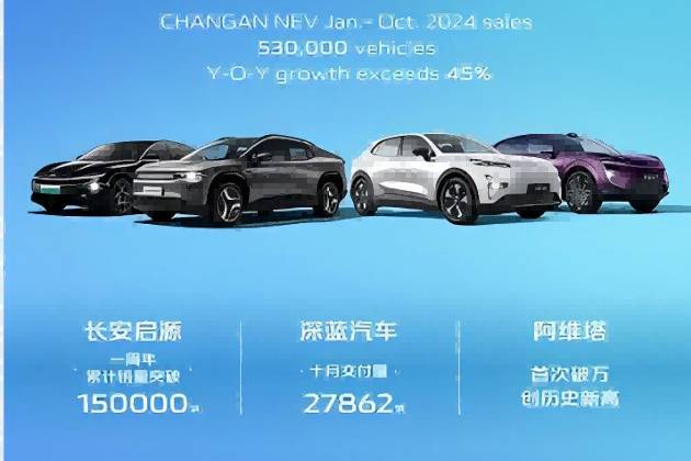 长安汽车2024年10月自主新能源1-10月超53万辆