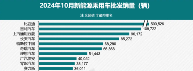 10月新能源销量出炉：比亚迪狂卖50万辆，特斯拉骤降23%