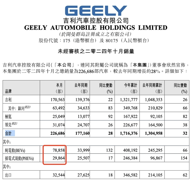 自主车企新能源销量崭露头角,吉利10月销量破10万居亚军