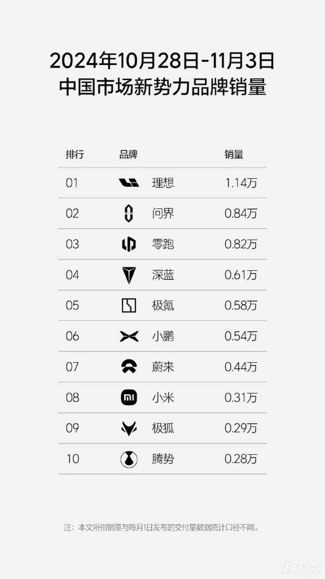 新势力最新周销量：理想问界稳如老狗，小米发挥失常大跌46%