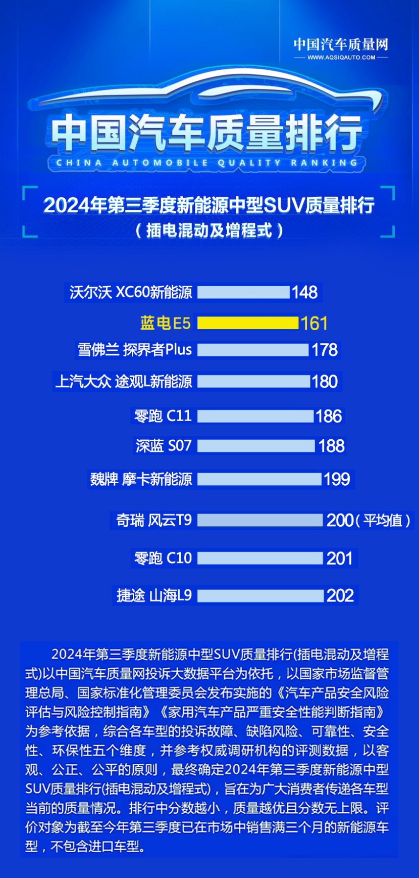 不负期待，蓝电E5再获中型混动SUV质量榜殊荣