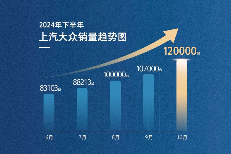 品质先行，以智驱动 上汽大众10月销售12万辆