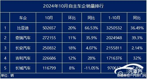 2024年10月自主车企销量盘点：一车企增速超比亚迪