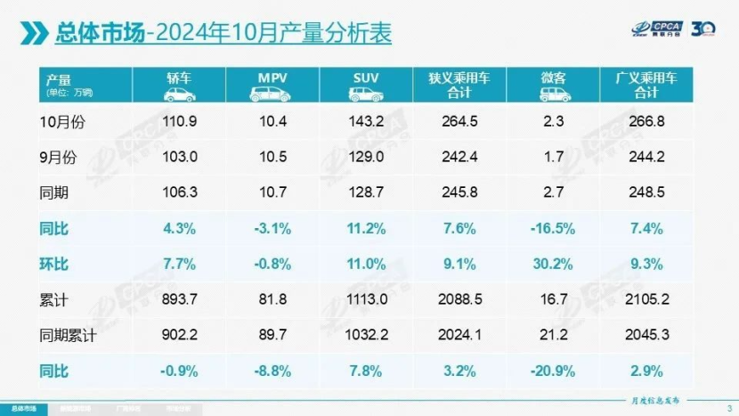 合资10月销量回暖，本土化+燃油成为爆款公开秘籍