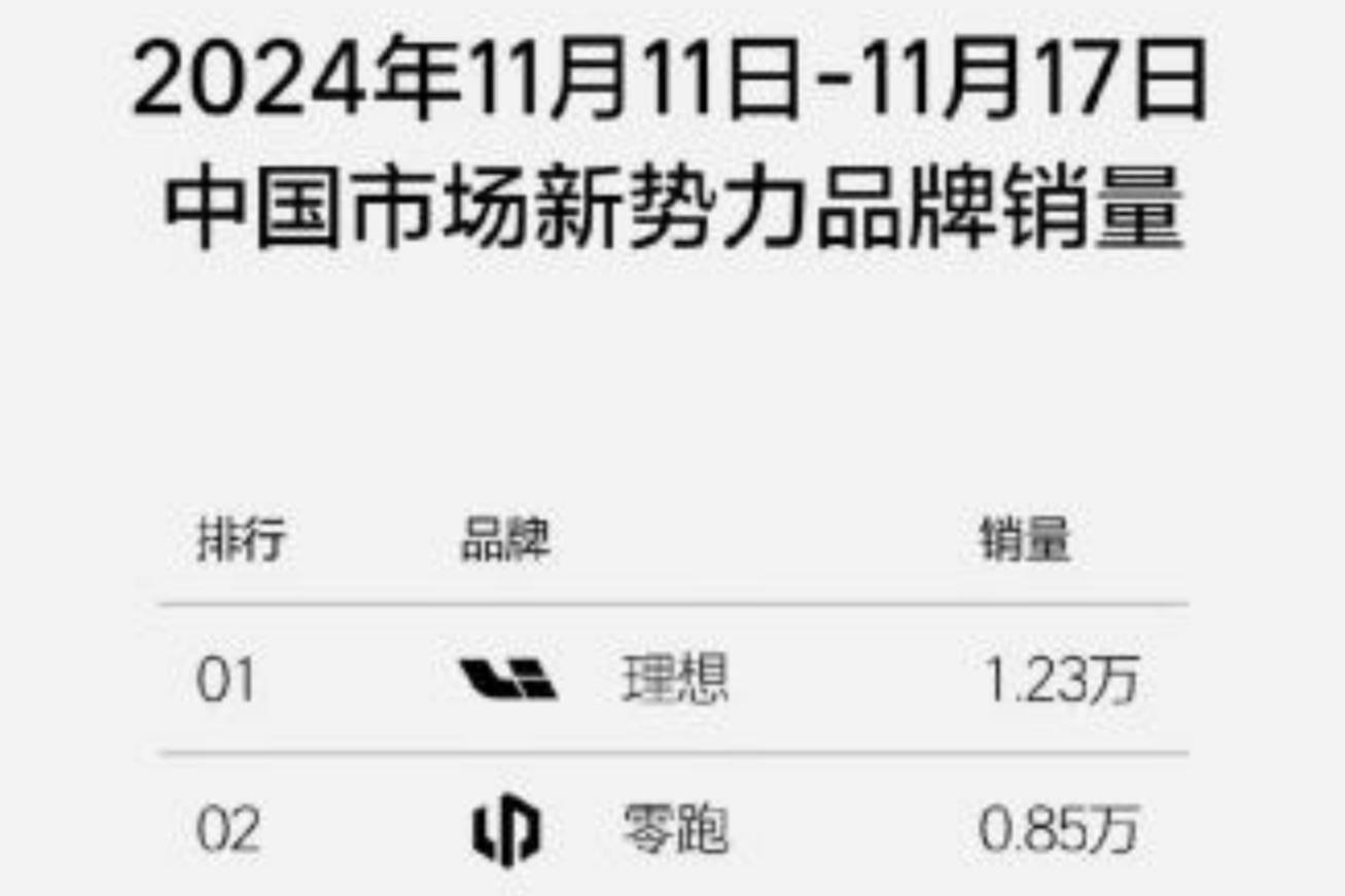 新勢(shì)力品牌最新周榜發(fā)布，理想還是第一，阿維塔進(jìn)前十