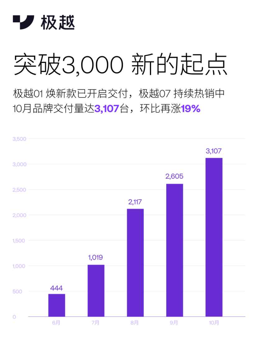 极越汽车火热交付中 100多位用户热情提车