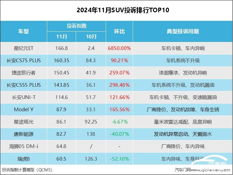 2024年11月SUV投诉指数排行：车机系统升级难