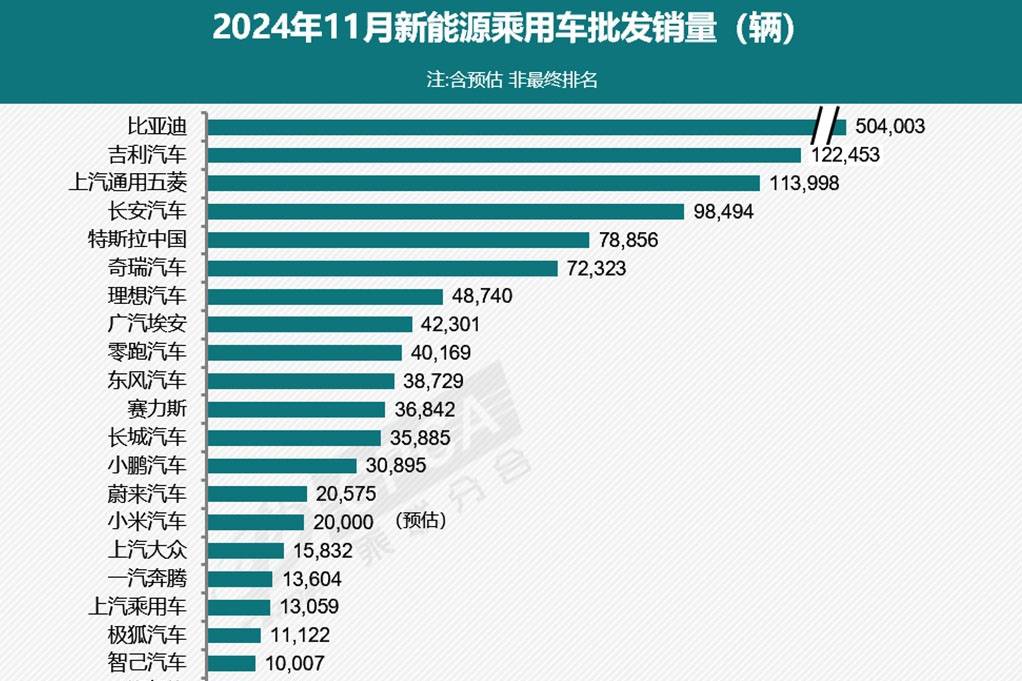 11月新能源乘用車廠商批發(fā)銷量數(shù)據(jù)公開！