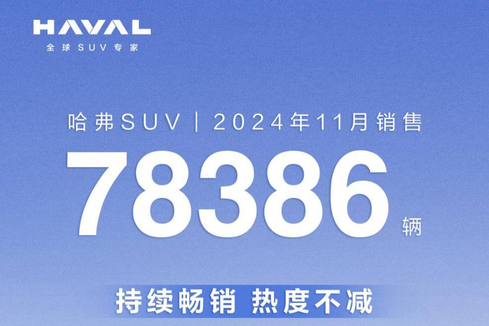 哈弗品牌11月銷量達(dá)7.83萬輛 哈弗H6月銷超1.8萬輛