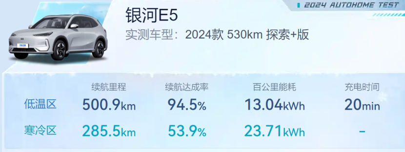 银河E5，不仅安全性能无上限？！冬测续航表现更是一绝！