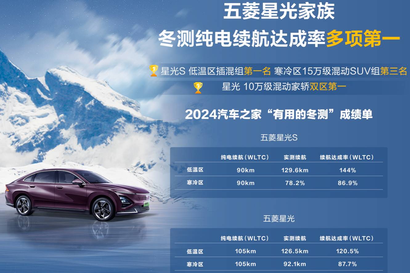 2024汽車之家冬測揭曉，五菱星光家族續(xù)航達(dá)成率獲多項(xiàng)第一名